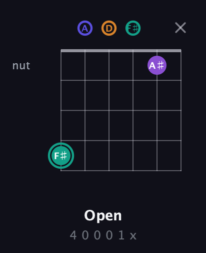 F♯ Augmented Sharp 9th guitar chord — Open (4 0 0 0 1 x) fretboard diagram in Open D Tuning (DADF♯AD)