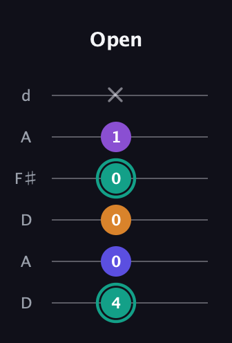 F♯ Augmented Sharp 9th guitar tab — Open (4 0 0 0 1 x) in Open D Tuning (DADF♯AD)