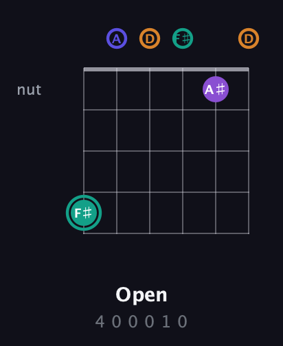 F♯ Augmented Sharp 9th guitar chord — Open (4 0 0 0 1 0) fretboard diagram in Open D Tuning (DADF♯AD)