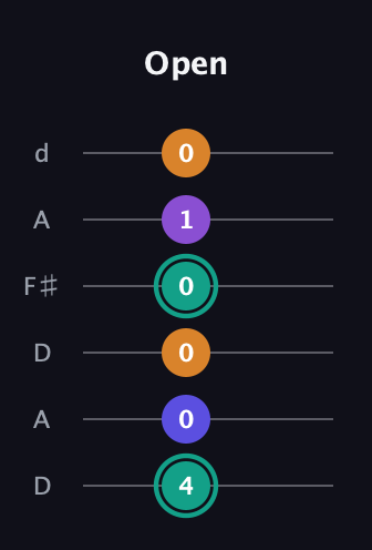 F♯ Augmented Sharp 9th guitar tab — Open (4 0 0 0 1 0) in Open D Tuning (DADF♯AD)
