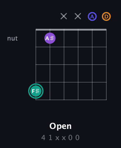 F♯ Augmented Sharp 9th guitar chord — Open (4 1 x x 0 0) fretboard diagram in Open D Tuning (DADF♯AD)