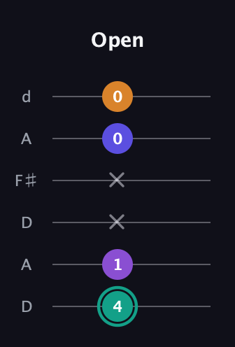 F♯ Augmented Sharp 9th guitar tab — Open (4 1 x x 0 0) in Open D Tuning (DADF♯AD)
