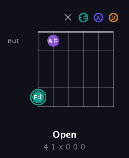 F♯ Augmented Sharp 9th guitar chord — Open (4 1 x 0 0 0) fretboard diagram in Open D Tuning (DADF♯AD)
