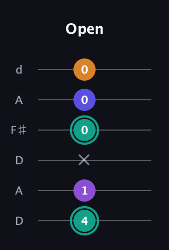 F♯ Augmented Sharp 9th guitar tab — Open (4 1 x 0 0 0) in Open D Tuning (DADF♯AD)