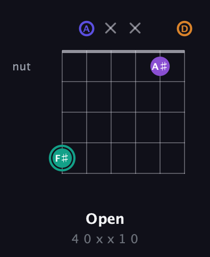 F♯ Augmented Sharp 9th guitar chord — Open (4 0 x x 1 0) fretboard diagram in Open D Tuning (DADF♯AD)