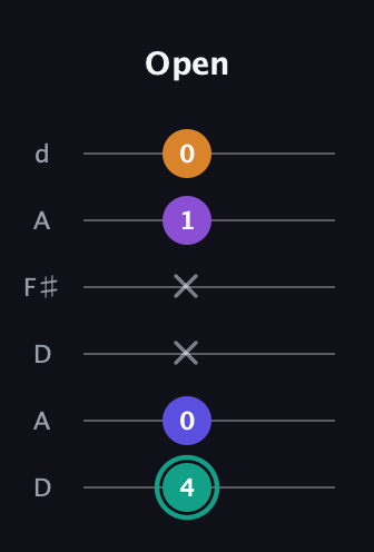 F♯ Augmented Sharp 9th guitar tab — Open (4 0 x x 1 0) in Open D Tuning (DADF♯AD)