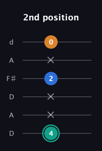 F♯ Augmented Suspended 2nd guitar tab — 2nd position (4 x x 2 x 0) in Open D Tuning (DADF♯AD)