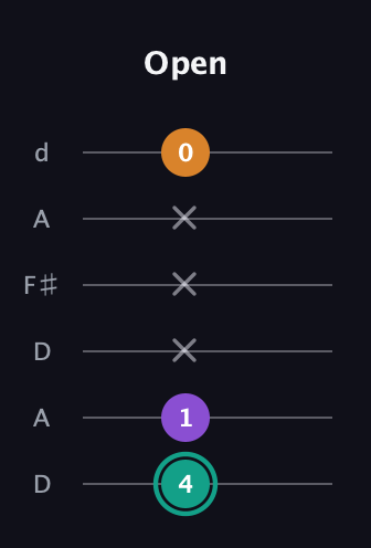 F♯ Augmented guitar tab — Open (4 1 x x x 0) in Open D Tuning (DADF♯AD)