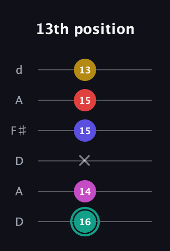 F♯ Diminished 11th Sharp 9th guitar tab — 13th position (16 14 x 15 15 13) in Open D Tuning (DADF♯AD)