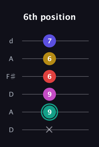 F♯ Diminished 11th Sharp 9th guitar tab — 6th position (x 9 9 6 6 7) in Open D Tuning (DADF♯AD)