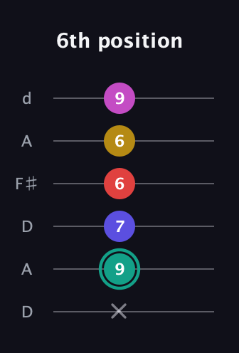 F♯ Diminished 11th Sharp 9th guitar tab — 6th position (x 9 7 6 6 9) in Open D Tuning (DADF♯AD)