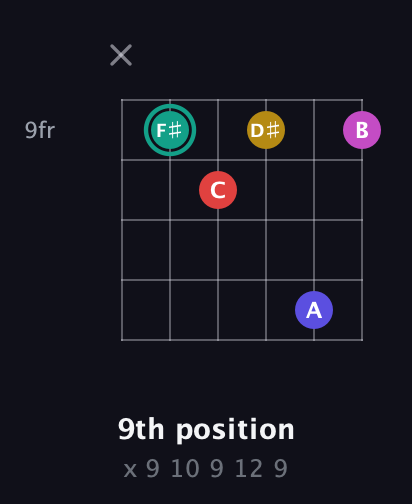F♯ Diminished 11th Sharp 9th guitar chord — 9th position (x 9 10 9 12 9) fretboard diagram in Open D Tuning (DADF♯AD)