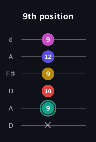 F♯ Diminished 11th Sharp 9th guitar tab — 9th position (x 9 10 9 12 9) in Open D Tuning (DADF♯AD)