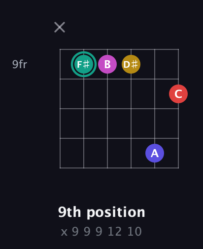 F♯ Diminished 11th Sharp 9th guitar chord — 9th position (x 9 9 9 12 10) fretboard diagram in Open D Tuning (DADF♯AD)