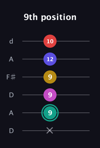 F♯ Diminished 11th Sharp 9th guitar tab — 9th position (x 9 9 9 12 10) in Open D Tuning (DADF♯AD)