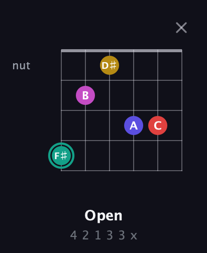 F♯ Diminished 11th Sharp 9th guitar chord — Open (4 2 1 3 3 x) fretboard diagram in Open D Tuning (DADF♯AD)