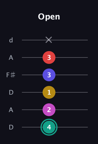 F♯ Diminished 11th Sharp 9th guitar tab — Open (4 2 1 3 3 x) in Open D Tuning (DADF♯AD)