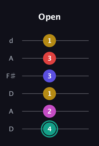 F♯ Diminished 11th Sharp 9th guitar tab — Open (4 2 1 3 3 1) in Open D Tuning (DADF♯AD)