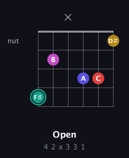 F♯ Diminished 11th Sharp 9th guitar chord — Open (4 2 x 3 3 1) fretboard diagram in Open D Tuning (DADF♯AD)