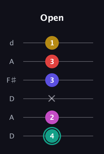 F♯ Diminished 11th Sharp 9th guitar tab — Open (4 2 x 3 3 1) in Open D Tuning (DADF♯AD)