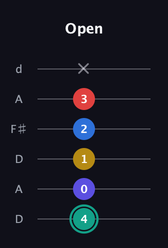 F♯ Diminished 7th Added 2nd guitar tab — Open (4 0 1 2 3 x) in Open D Tuning (DADF♯AD)