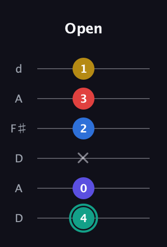 F♯ Diminished 7th Added 2nd guitar tab — Open (4 0 x 2 3 1) in Open D Tuning (DADF♯AD)