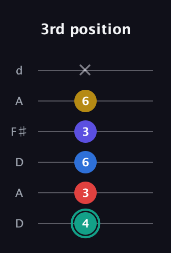 F♯ Diminished 7th Added 9th guitar tab — 3rd position (4 3 6 3 6 x) in Open D Tuning (DADF♯AD)