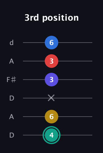 F♯ Diminished 7th Added 9th guitar tab — 3rd position (4 6 x 3 3 6) in Open D Tuning (DADF♯AD)
