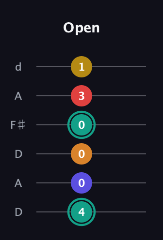 F♯ Diminished 7th Flat 13th guitar tab — Open (4 0 0 0 3 1) in Open D Tuning (DADF♯AD)