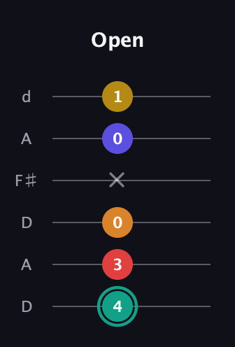 F♯ Diminished 7th Flat 13th guitar tab — Open (4 3 0 x 0 1) in Open D Tuning (DADF♯AD)