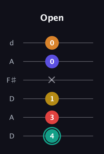 F♯ Diminished 7th Flat 13th guitar tab — Open (4 3 1 x 0 0) in Open D Tuning (DADF♯AD)
