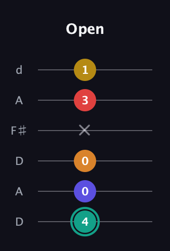 F♯ Diminished 7th Flat 13th guitar tab — Open (4 0 0 x 3 1) in Open D Tuning (DADF♯AD)