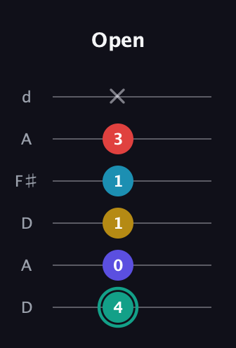 F♯ Diminished 7th Flat 9th guitar tab — Open (4 0 1 1 3 x) in Open D Tuning (DADF♯AD)