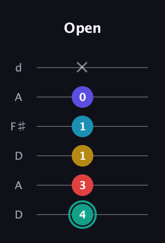 F♯ Diminished 7th Flat 9th guitar tab — Open (4 3 1 1 0 x) in Open D Tuning (DADF♯AD)