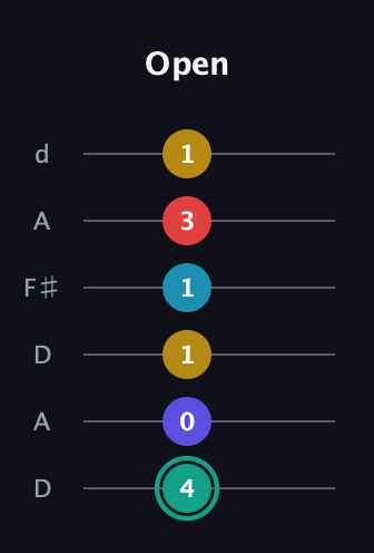F♯ Diminished 7th Flat 9th guitar tab — Open (4 0 1 1 3 1) in Open D Tuning (DADF♯AD)