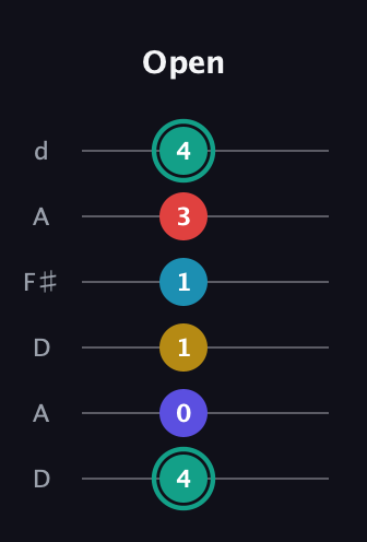 F♯ Diminished 7th Flat 9th guitar tab — Open (4 0 1 1 3 4) in Open D Tuning (DADF♯AD)