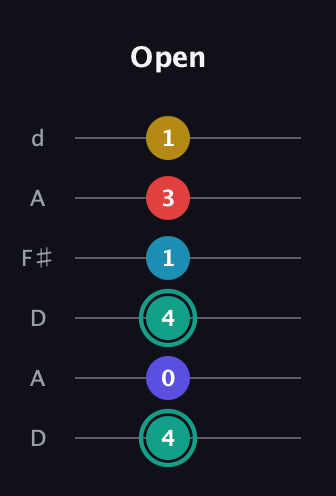F♯ Diminished 7th Flat 9th guitar tab — Open (4 0 4 1 3 1) in Open D Tuning (DADF♯AD)