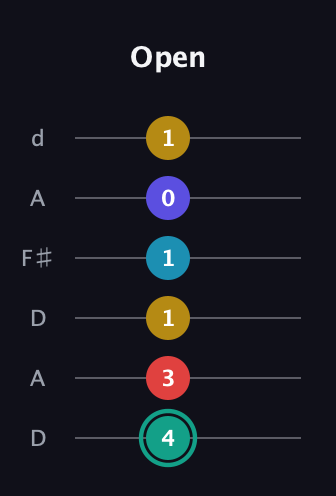 F♯ Diminished 7th Flat 9th guitar tab — Open (4 3 1 1 0 1) in Open D Tuning (DADF♯AD)