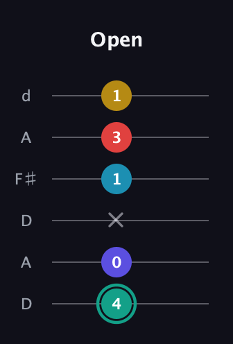F♯ Diminished 7th Flat 9th guitar tab — Open (4 0 x 1 3 1) in Open D Tuning (DADF♯AD)
