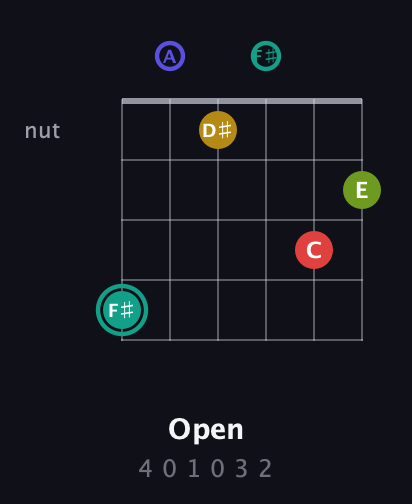 F♯ Diminished 7th Sharp 13th guitar chord — Open (4 0 1 0 3 2) fretboard diagram in Open D Tuning (DADF♯AD)