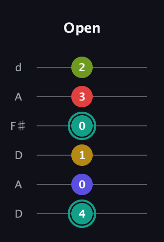 F♯ Diminished 7th Sharp 13th guitar tab — Open (4 0 1 0 3 2) in Open D Tuning (DADF♯AD)
