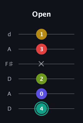 F♯ Diminished 7th Sharp 13th guitar tab — Open (4 0 2 x 3 1) in Open D Tuning (DADF♯AD)