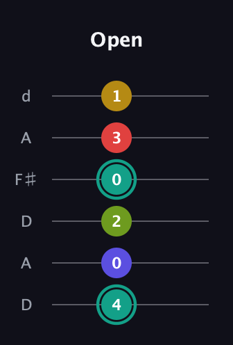 F♯ Diminished 7th Sharp 13th guitar tab — Open (4 0 2 0 3 1) in Open D Tuning (DADF♯AD)