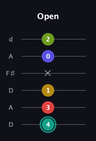 F♯ Diminished 7th Sharp 13th guitar tab — Open (4 3 1 x 0 2) in Open D Tuning (DADF♯AD)
