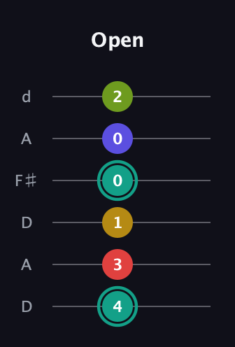 F♯ Diminished 7th Sharp 13th guitar tab — Open (4 3 1 0 0 2) in Open D Tuning (DADF♯AD)