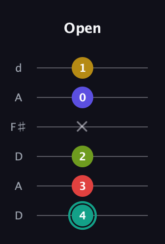 F♯ Diminished 7th Sharp 13th guitar tab — Open (4 3 2 x 0 1) in Open D Tuning (DADF♯AD)