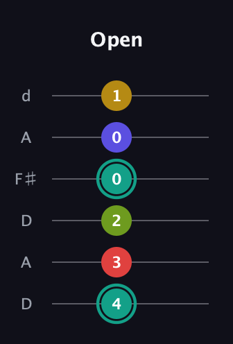 F♯ Diminished 7th Sharp 13th guitar tab — Open (4 3 2 0 0 1) in Open D Tuning (DADF♯AD)