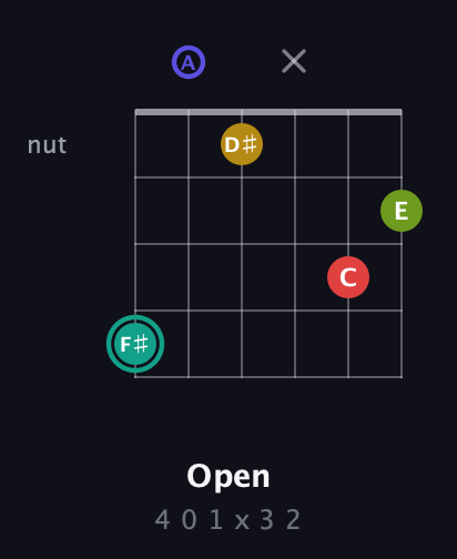 F♯ Diminished 7th Sharp 13th guitar chord — Open (4 0 1 x 3 2) fretboard diagram in Open D Tuning (DADF♯AD)