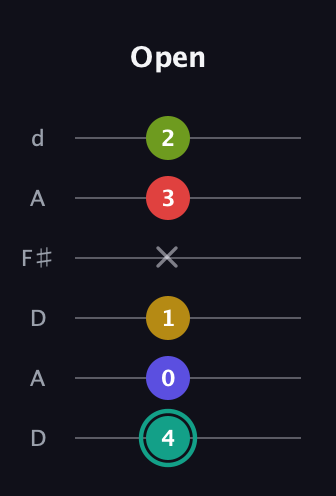 F♯ Diminished 7th Sharp 13th guitar tab — Open (4 0 1 x 3 2) in Open D Tuning (DADF♯AD)