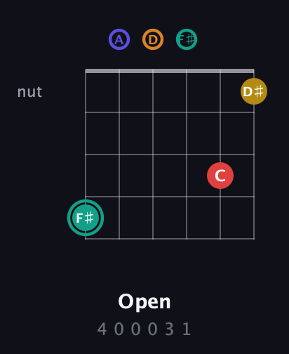 F♯ Diminished 7th Sharp 5th guitar chord — Open (4 0 0 0 3 1) fretboard diagram in Open D Tuning (DADF♯AD)